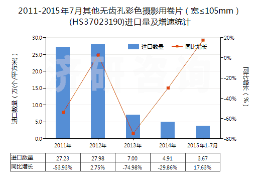 2011-2015年7月其他無齒孔彩色攝影用卷片（寬≤105mm）(HS37023190)進(jìn)口量及增速統(tǒng)計